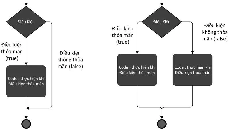 Cấu trúc switch trong PHP một công cụ quyết định giúp xử lý các tình huống