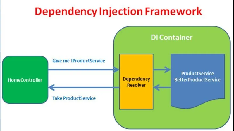 DIC là một công cụ dùng để quản lý và tự động hóa việc tạo và cung cấp các dependencies