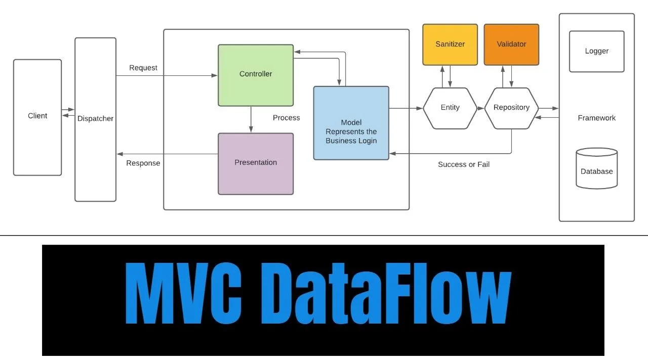 Học hỏi PHP MVC từ những người đi trước