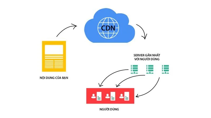 Sử dụng CDN để phân phối nội dung trang web đến người dùng