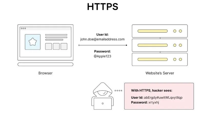 Việc sử dụng HTTPS là một trong những cách hiệu quả nhất để bảo mật session.